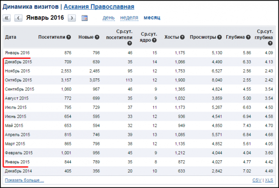 Количество посетителей сайта Аскании Православной за 2015 год